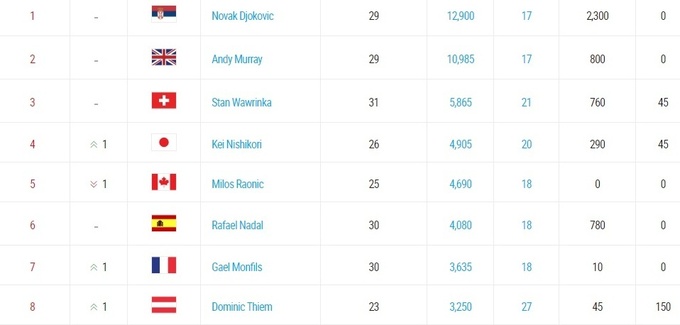 Рейтинг ATP. Чилич вернулся в десятку, Марченко и Долгополов продолжают отступление