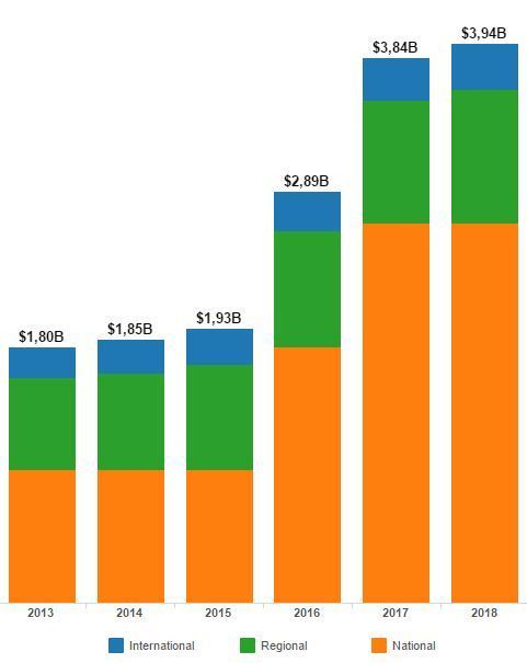 93% денег полученных от продажи медиа-прав в мире, заработает НБА