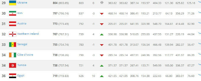 Сборная Украины осталась на 29-м месте в рейтинге ФИФА